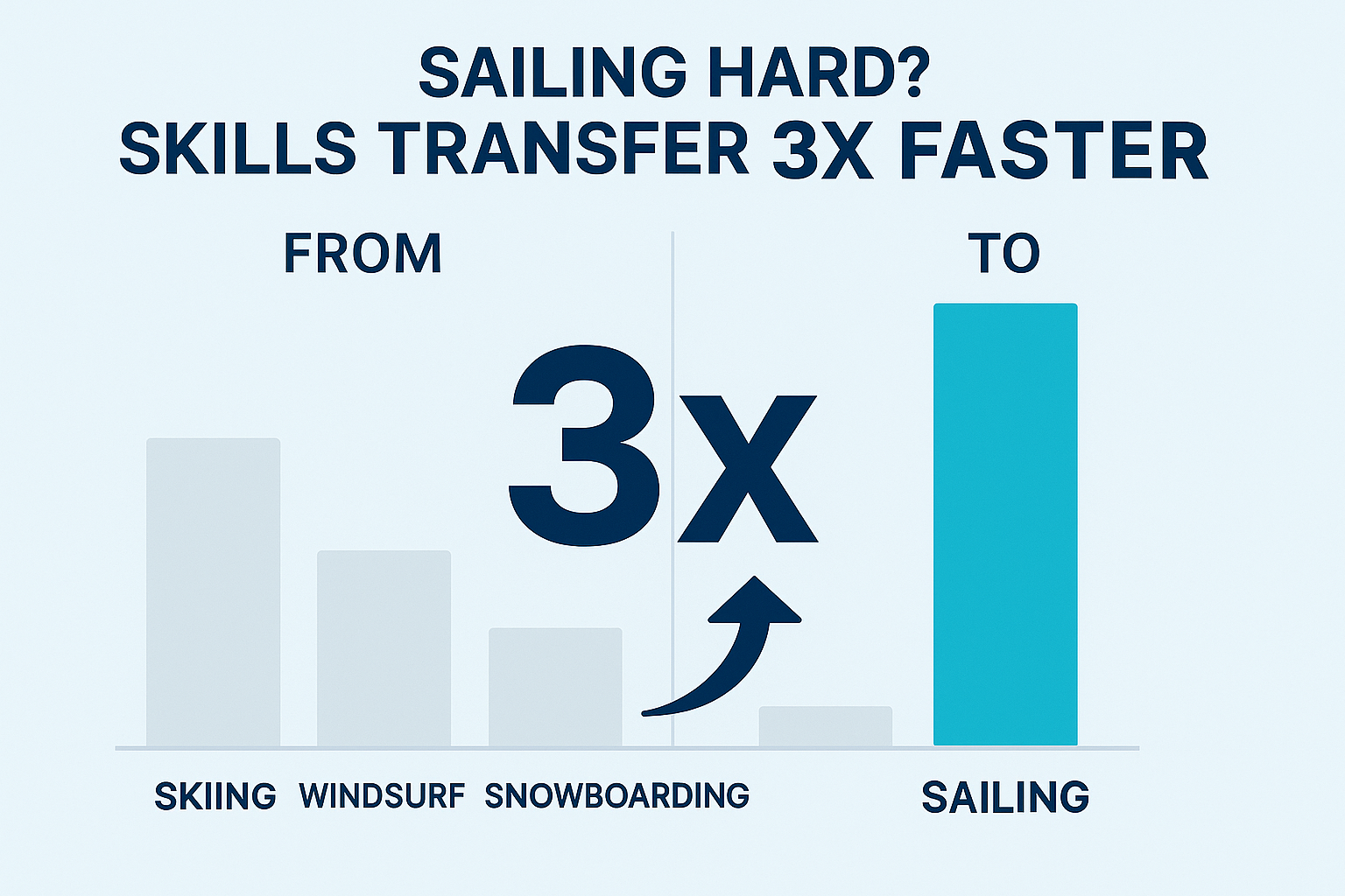 Skill-transfer-rate-adventure-sports-to-sailing