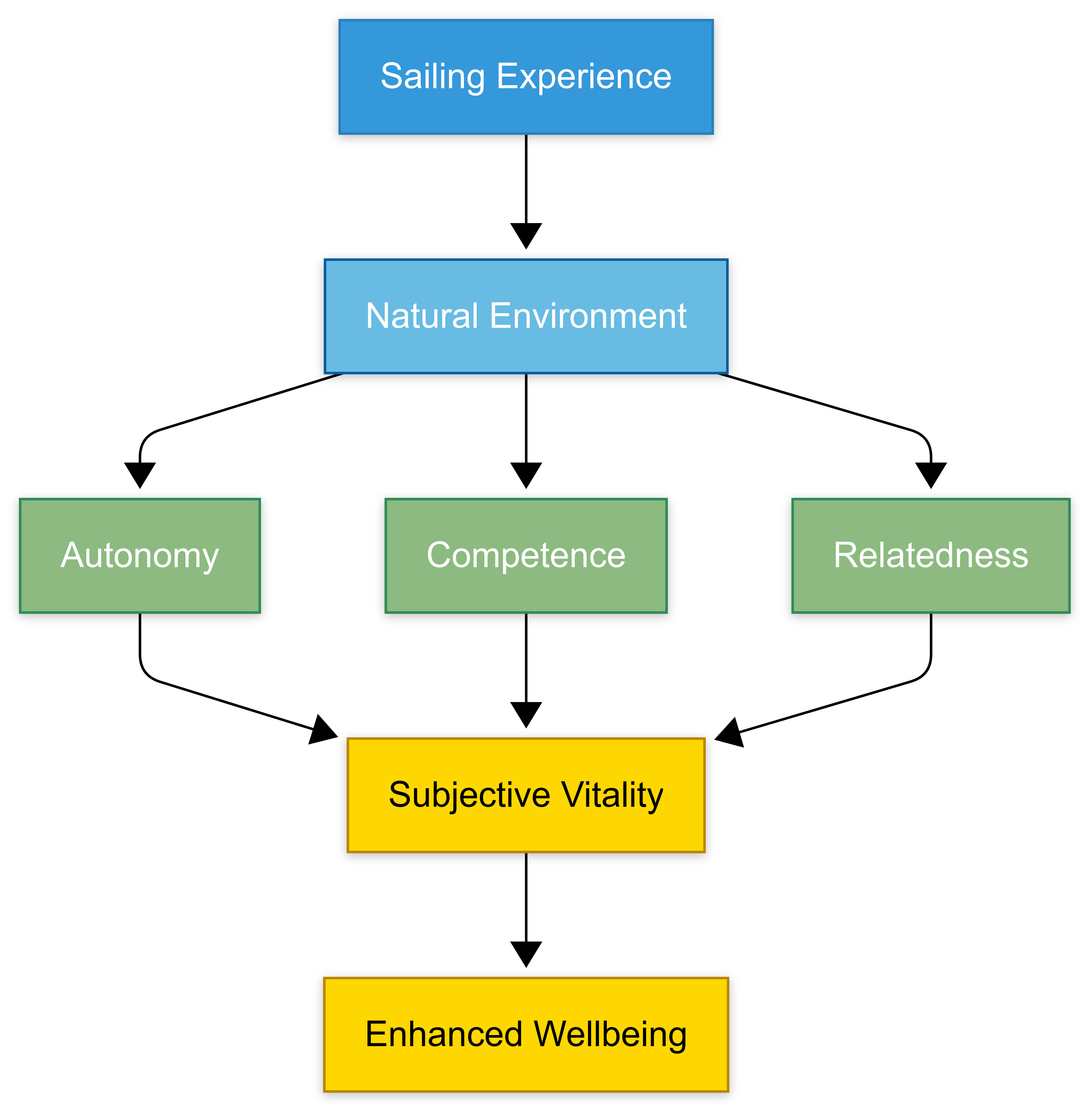 how SDT relates to nature