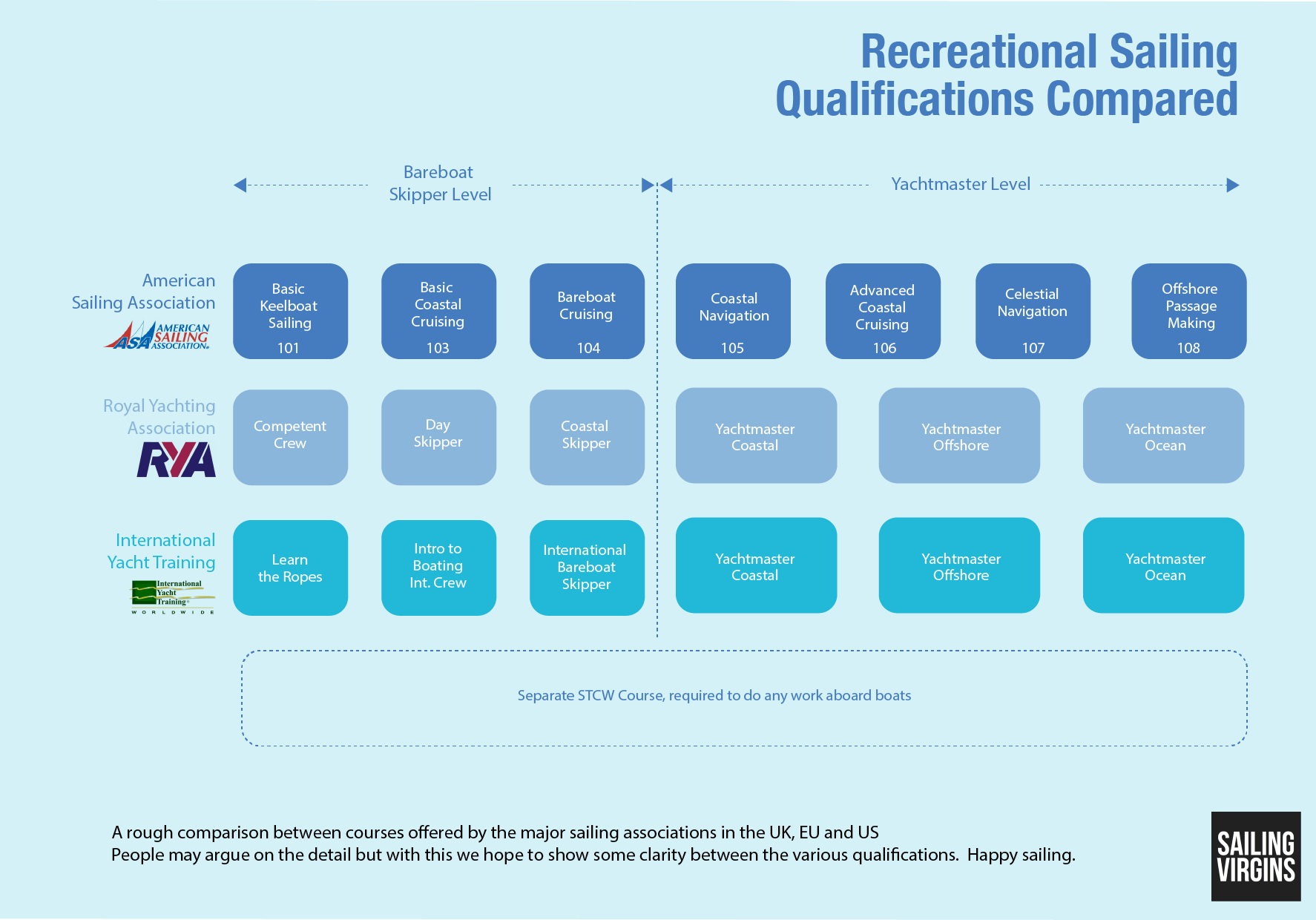 sailing qualifications compared asa iyt rya