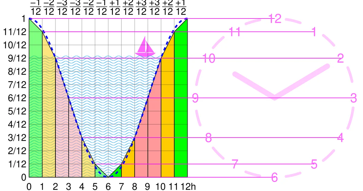 How to Factor Tides and Currents Into Your Route Plan